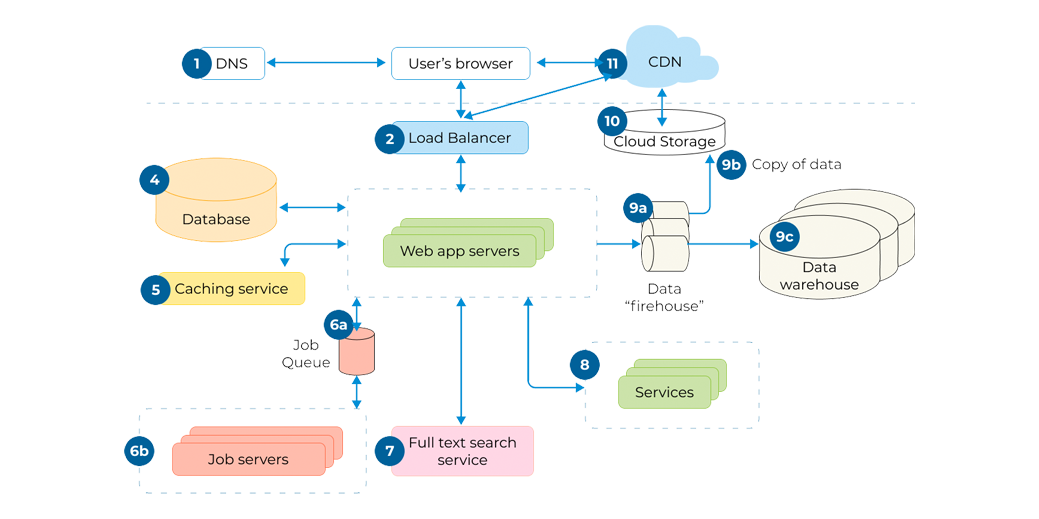 Development Architecture